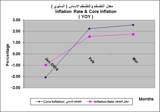 Inflation Indicators CBI